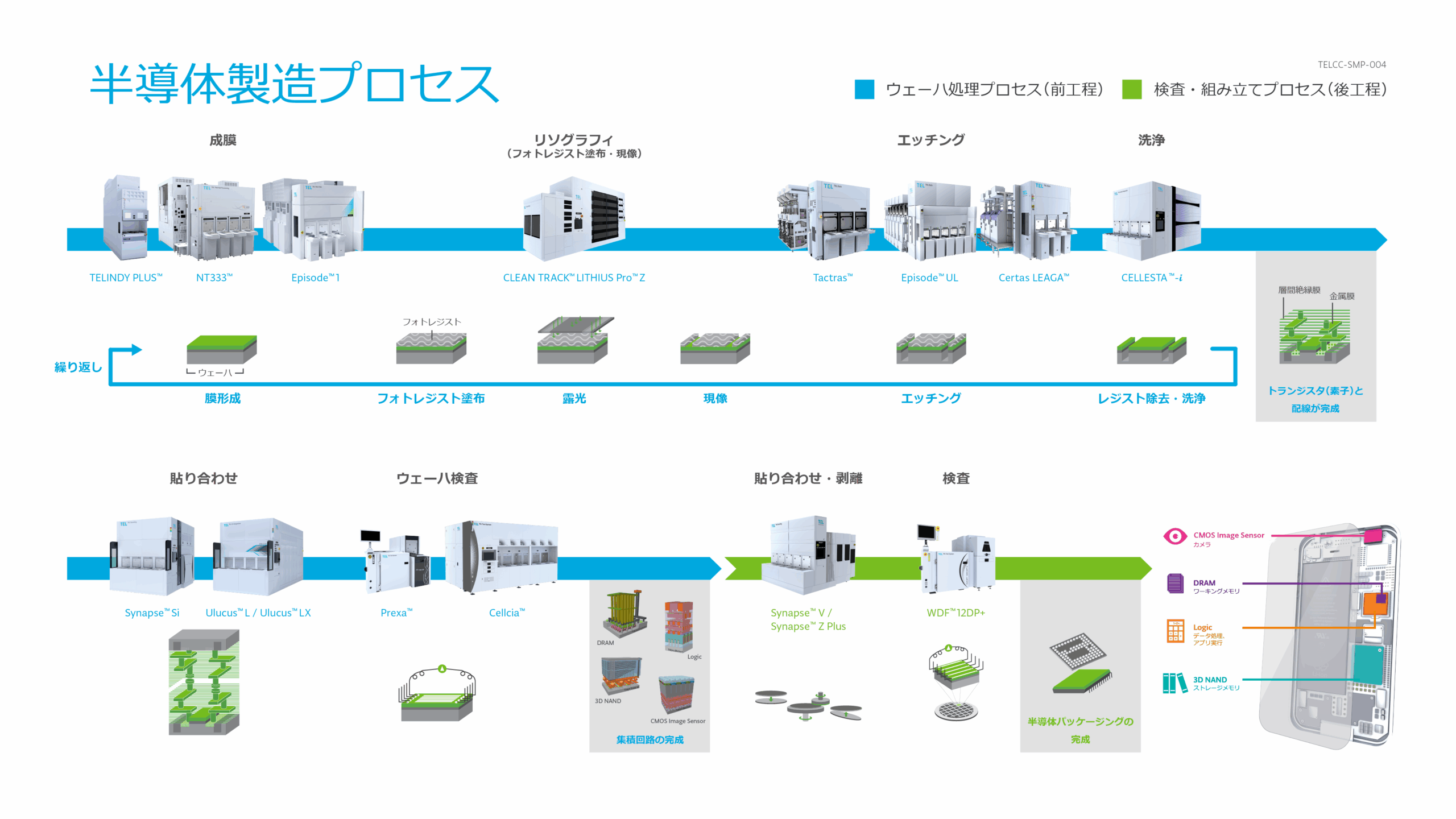 半導体製造プロセス工程図：東京エレクトロン株式会社